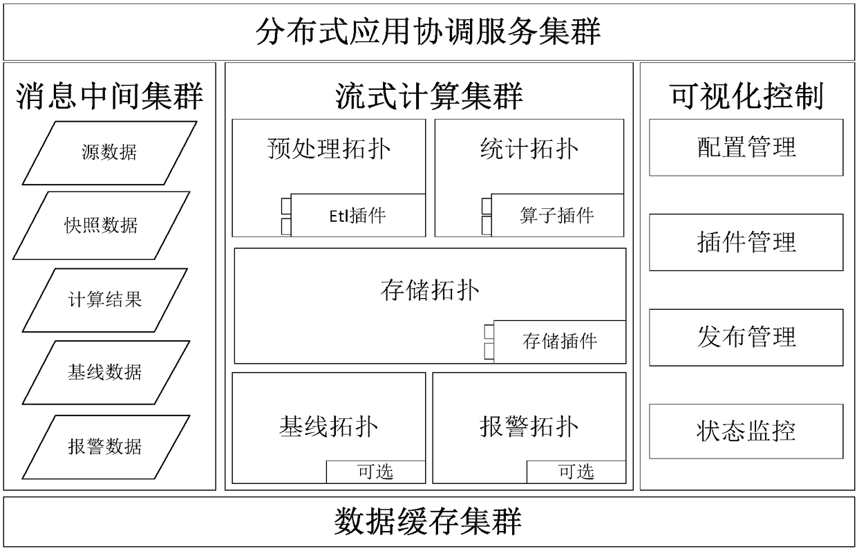 A distributed big data computing engine and an architecture method