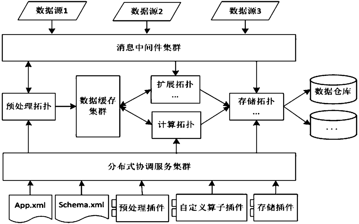 A distributed big data computing engine and an architecture method