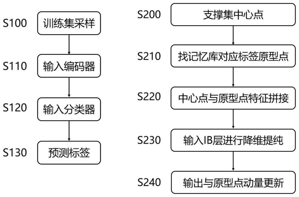 Small sample image classification method based on memory mechanism and graph neural network