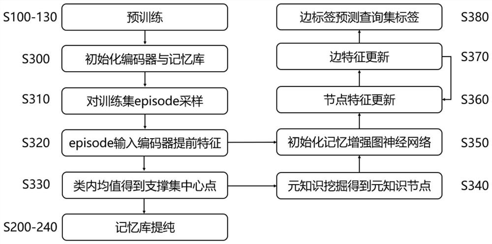 Small sample image classification method based on memory mechanism and graph neural network