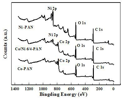 A kind of cobalt-nickel hydroxide sleeve-type modified carbon fiber composite material and its preparation method and application