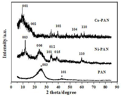 A kind of cobalt-nickel hydroxide sleeve-type modified carbon fiber composite material and its preparation method and application