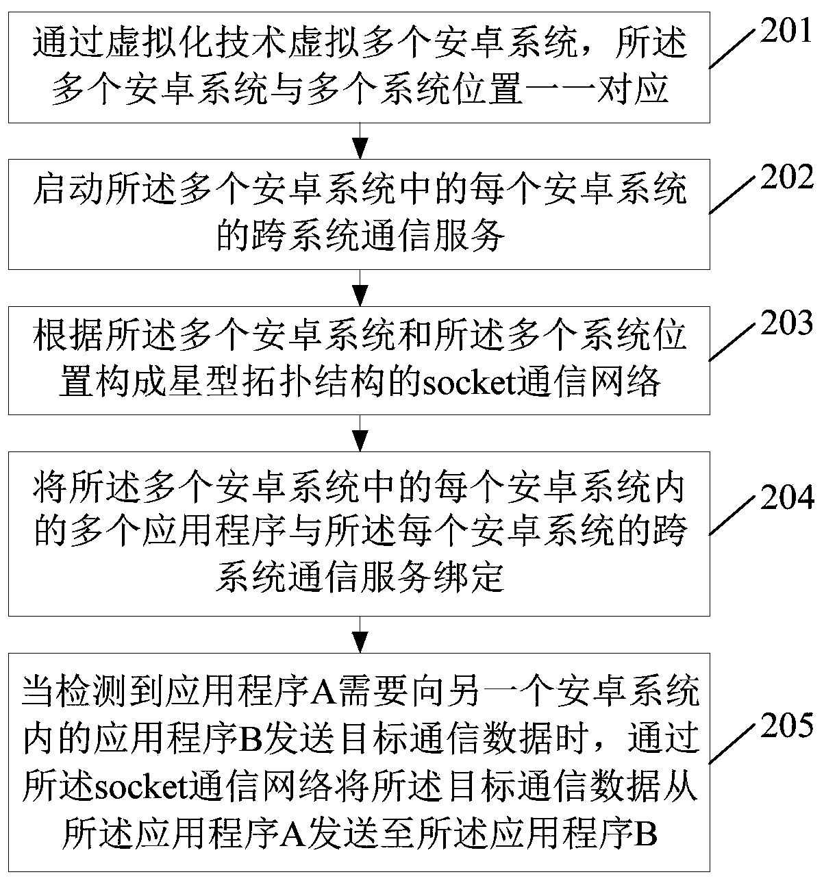 Application program cross-system communication method and related device