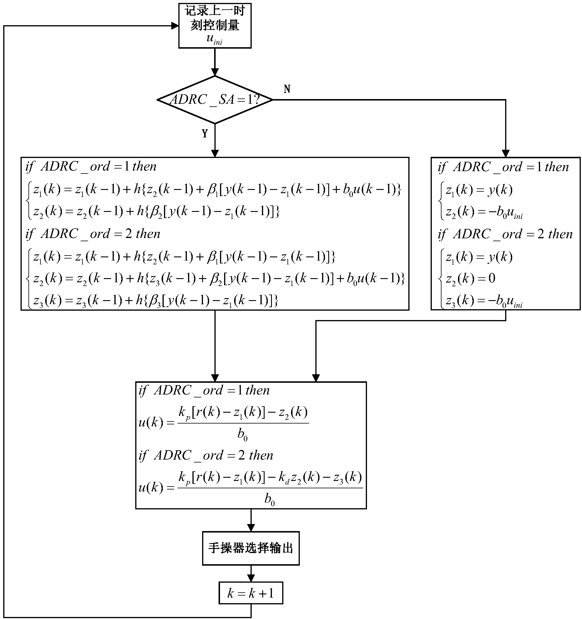 Position type ADRC method with undisturbed switching function