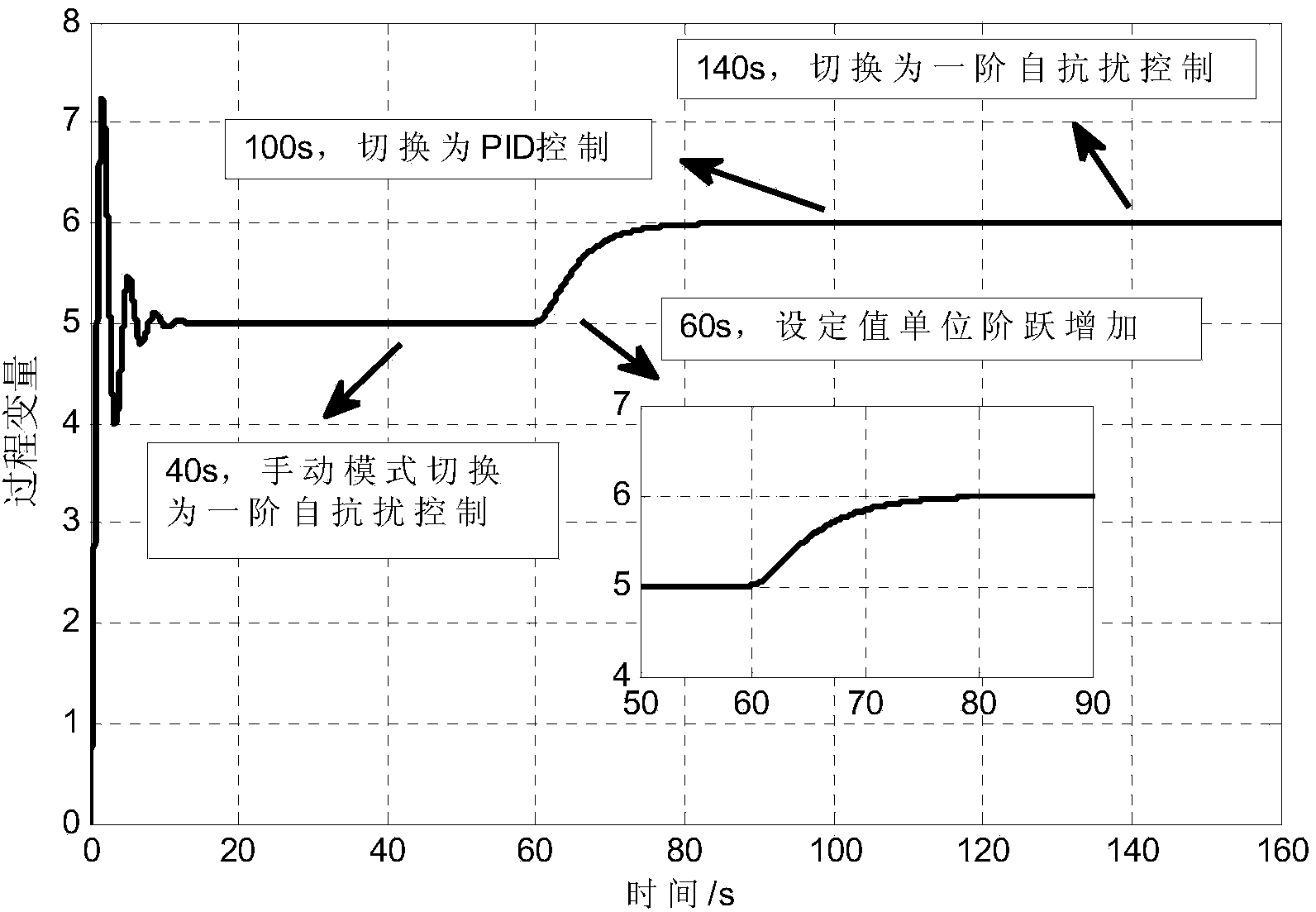 Position type ADRC method with undisturbed switching function