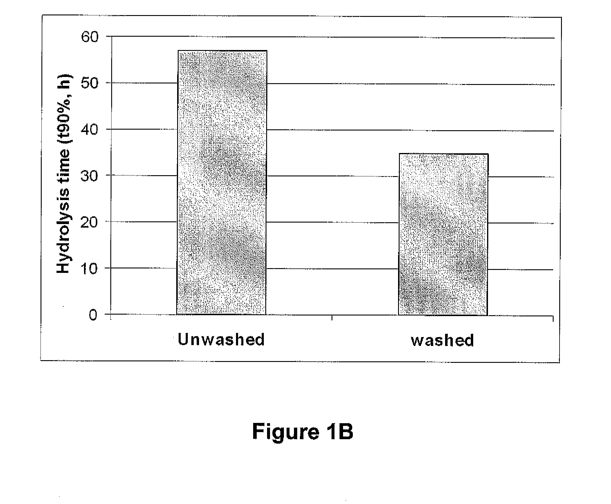 Pretreatment of lignocellulosic biomass through removal of inhibitory compounds