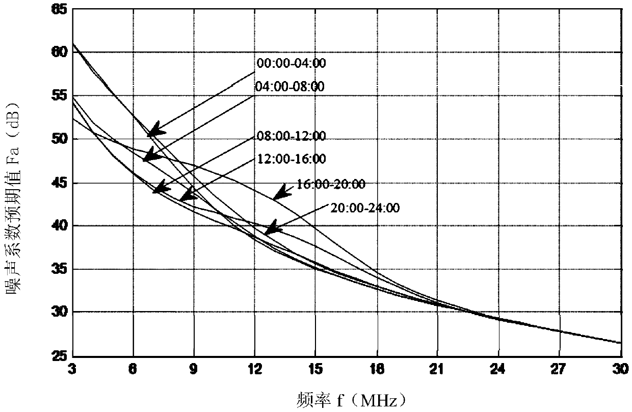 Ground wave over-the-horizon radar power range assessment method based on equivalent noise coefficient