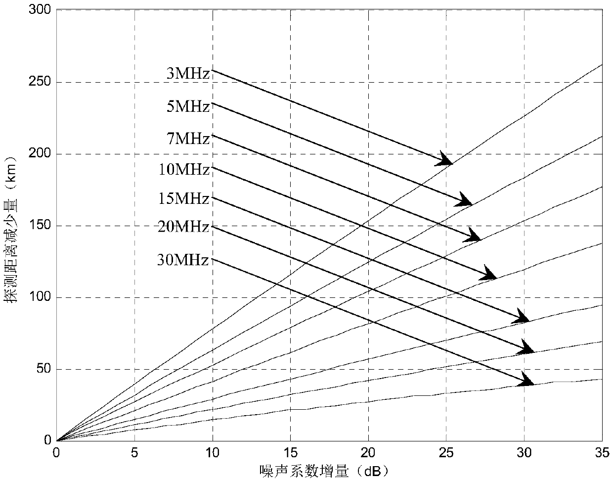 Ground wave over-the-horizon radar power range assessment method based on equivalent noise coefficient