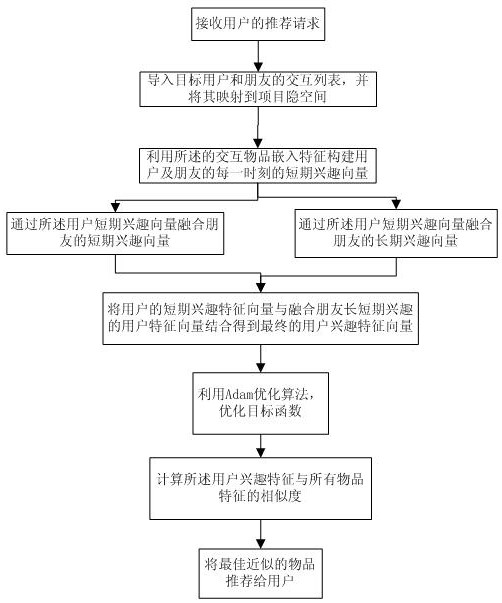 Social recommendation method for dynamic fusion of social information