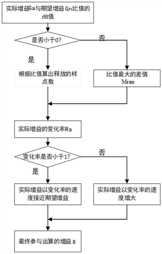 Dynamic range control algorithm and system for stable gain adjustment