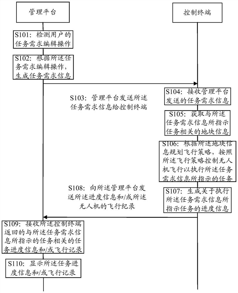 A control method, terminal, management platform, system, and storage medium