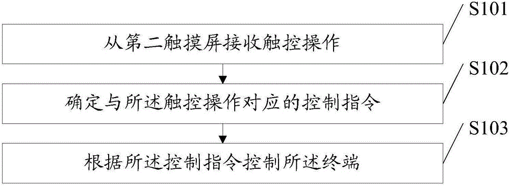 Terminal control method and terminal