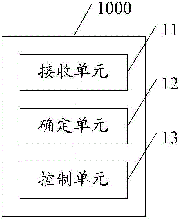 Terminal control method and terminal