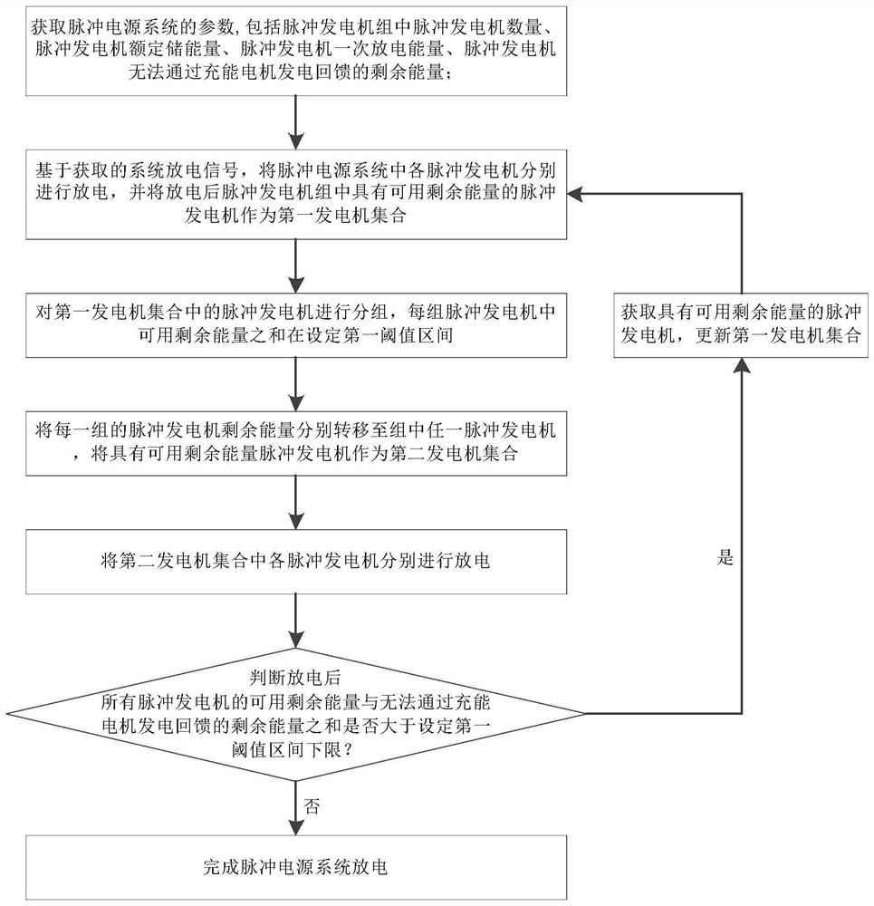 Pulse power supply system and discharge method based on generator cluster and energy storage microgrid