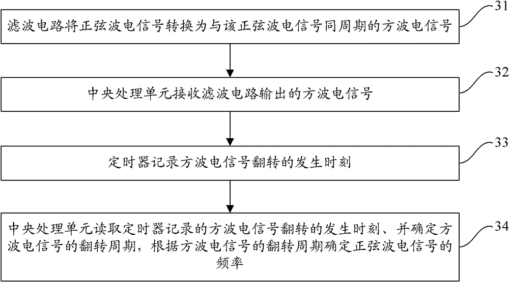 Frequency measurement device and method