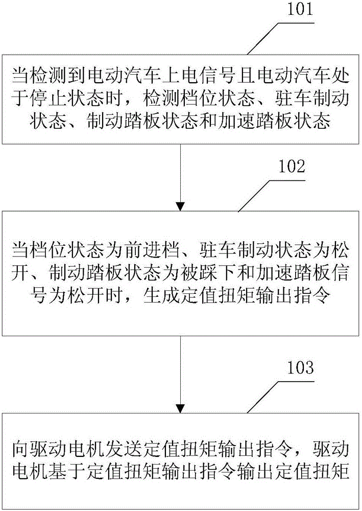 Torque output method and device for electric automobile and electric automobile