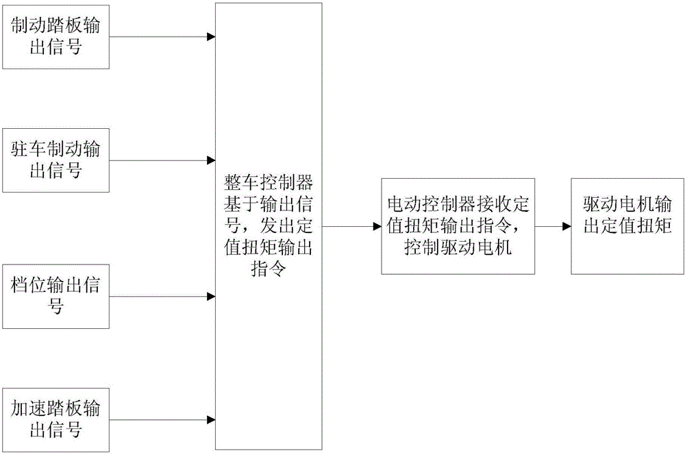 Torque output method and device for electric automobile and electric automobile