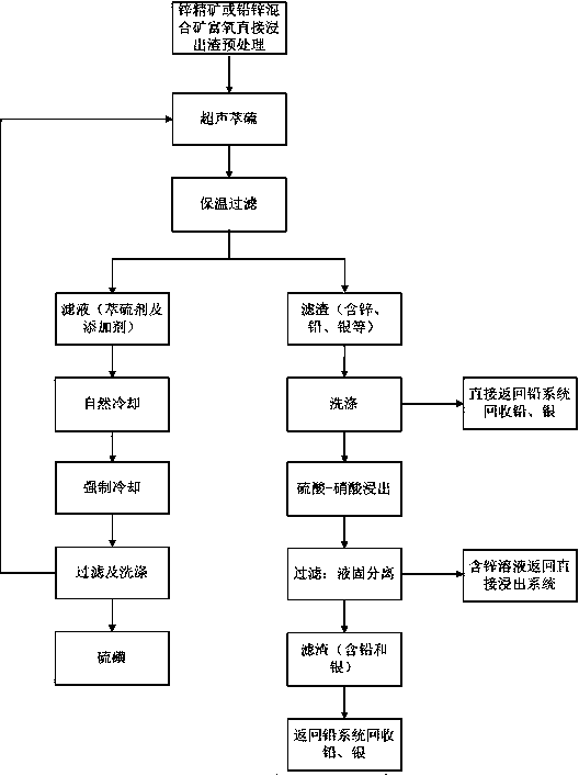 Method for recovering sulfur, lead, zinc and silver from oxygen-rich direct leaching residues of zinc concentrate or lead and zinc mixed ores by virtue of ultrasonic wave intensification