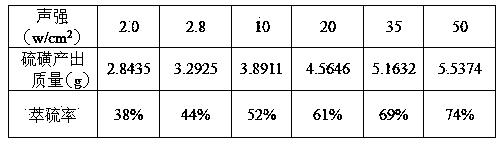 Method for recovering sulfur, lead, zinc and silver from oxygen-rich direct leaching residues of zinc concentrate or lead and zinc mixed ores by virtue of ultrasonic wave intensification