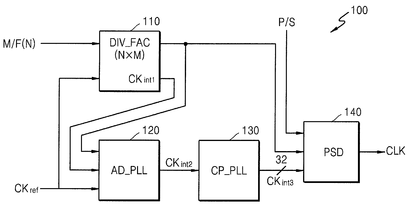 Clock generator to reduce long term jitter