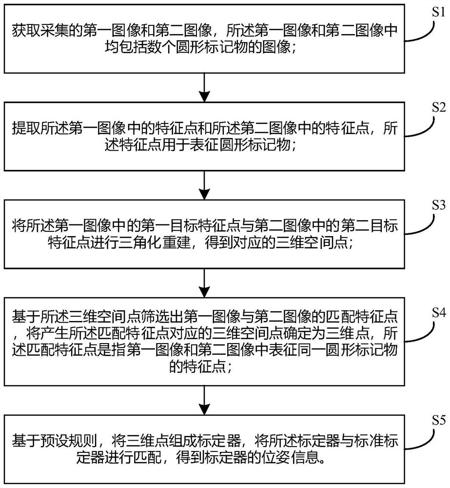 Calibrator matching method and device