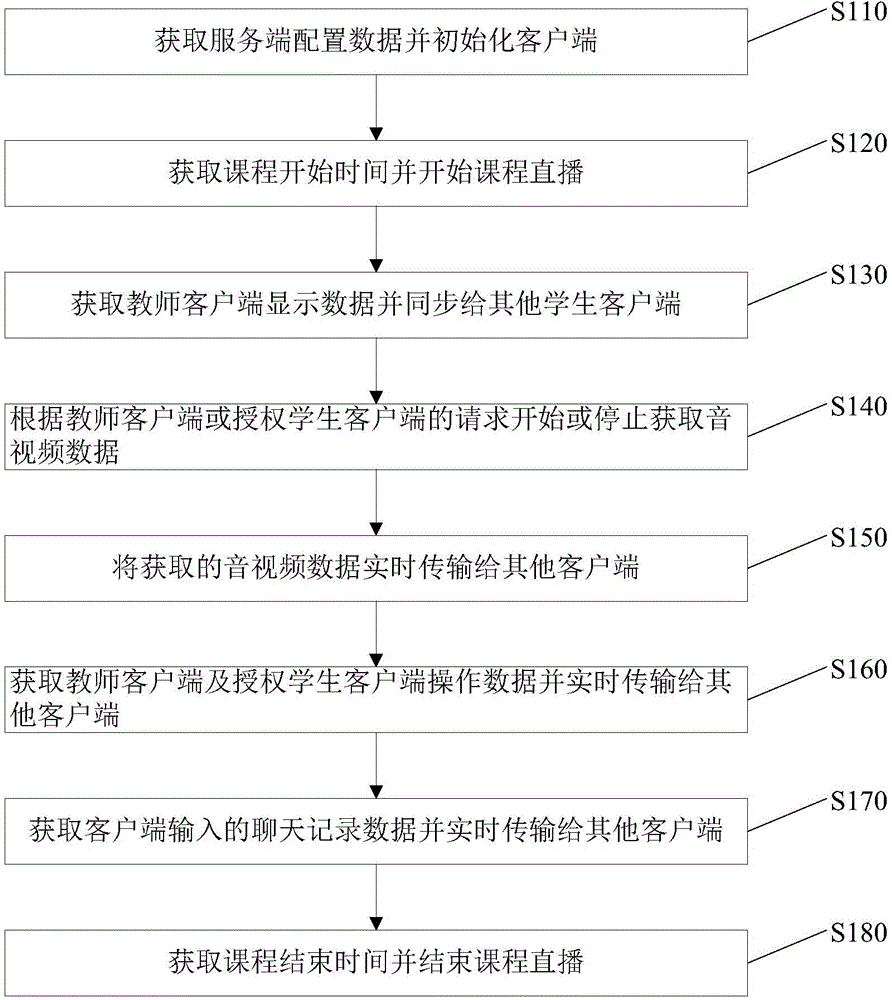 Lesson content real-time live broadcasting method and system