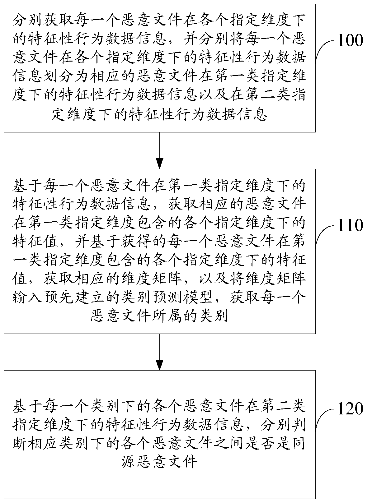 Method and device for judging same origin of malicious files