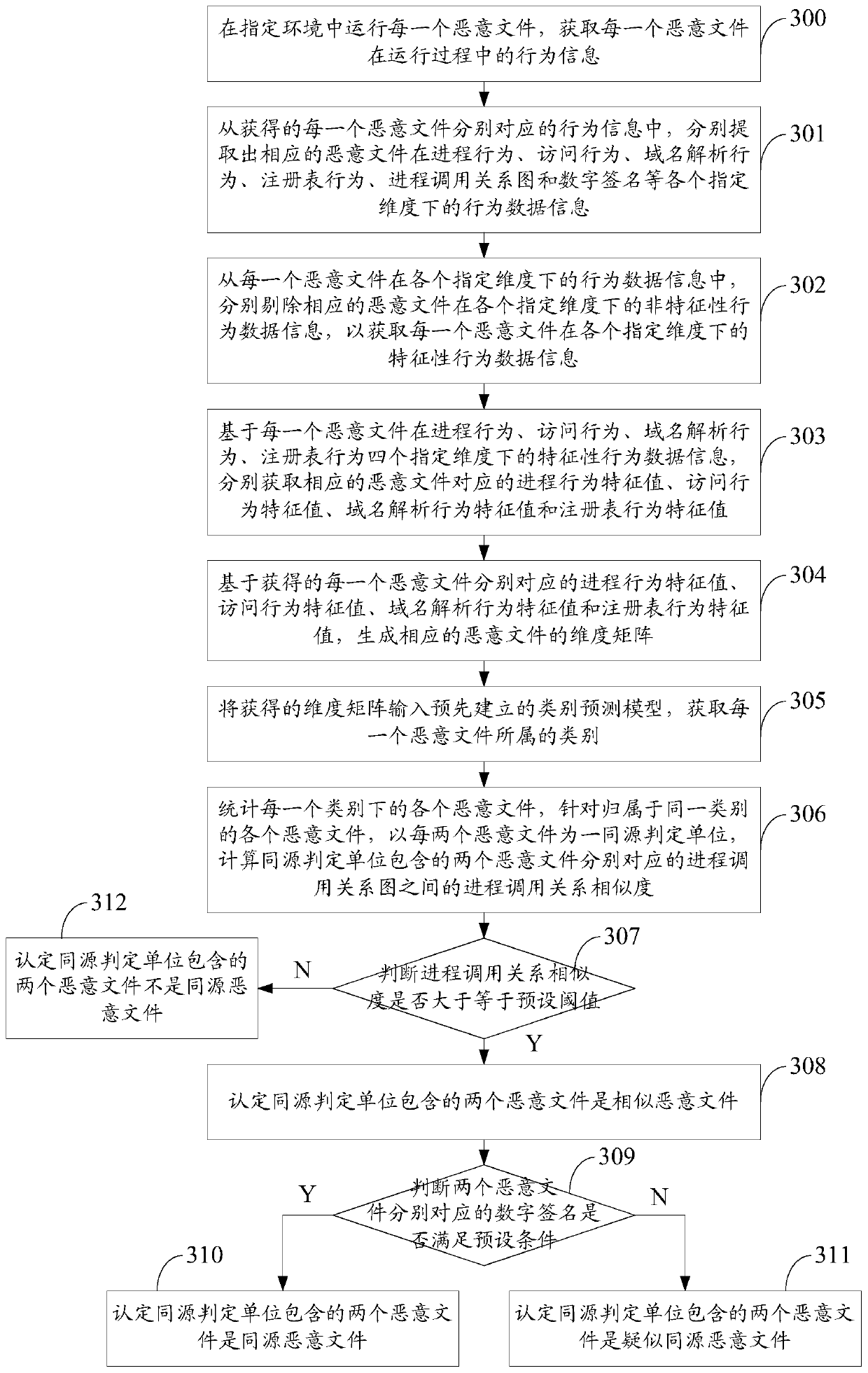 Method and device for judging same origin of malicious files