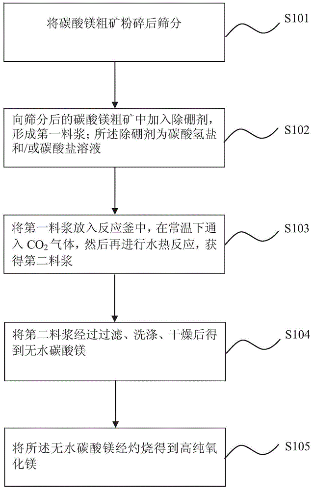 Method for preparing high-purity magnesium oxide from coarse magnesium carbonate ore