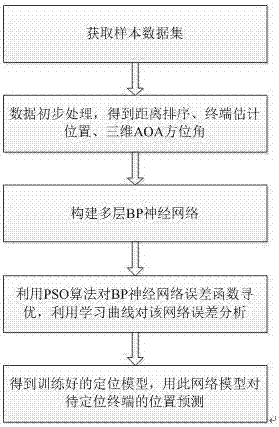 Three-dimensional positioning method based on PSO_BP neural network