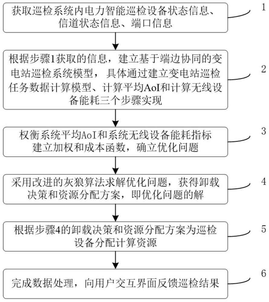 Transformer substation inspection method based on end-side cooperation