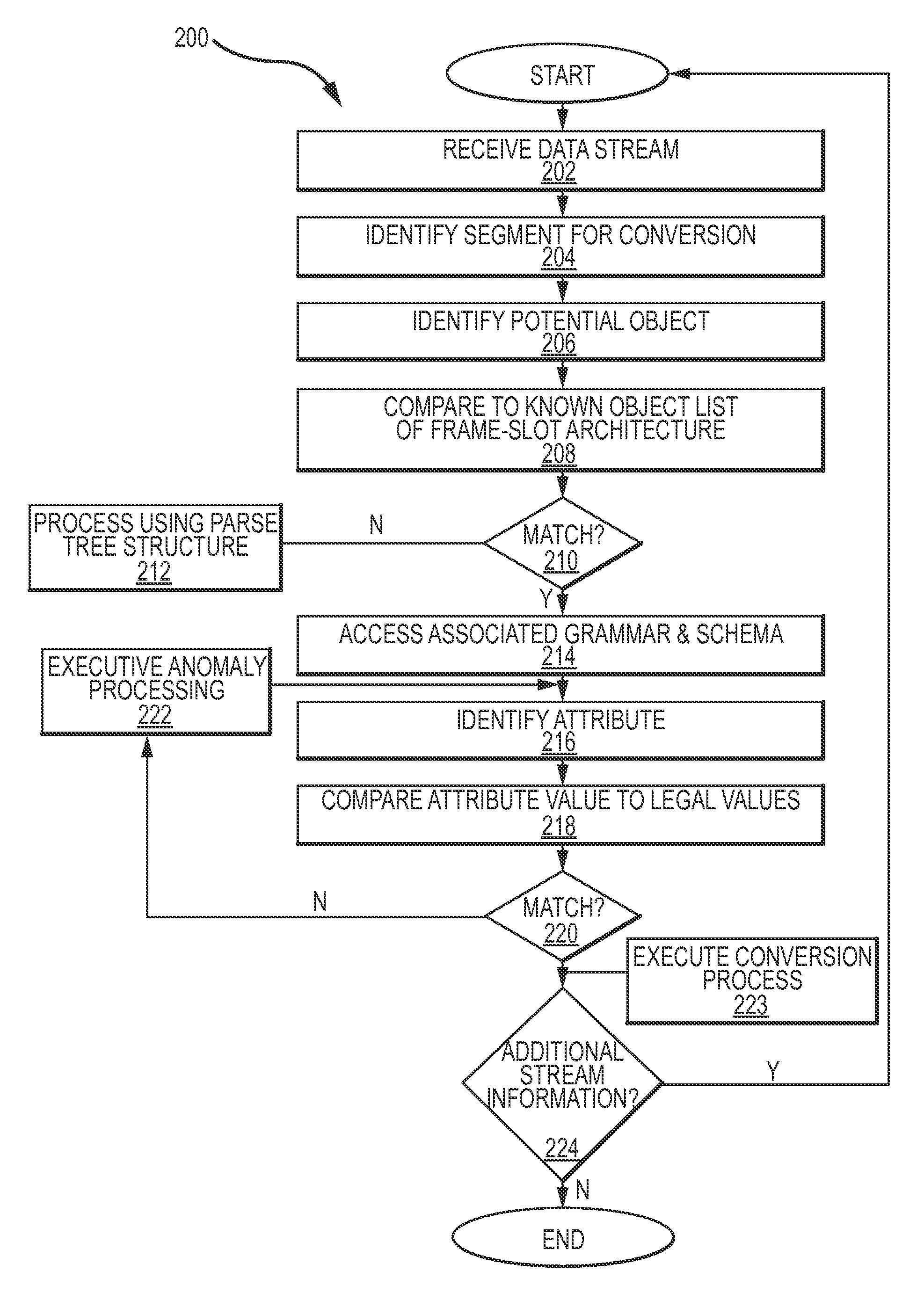 Self-learning data lenses for conversion of information from a source form to a target form