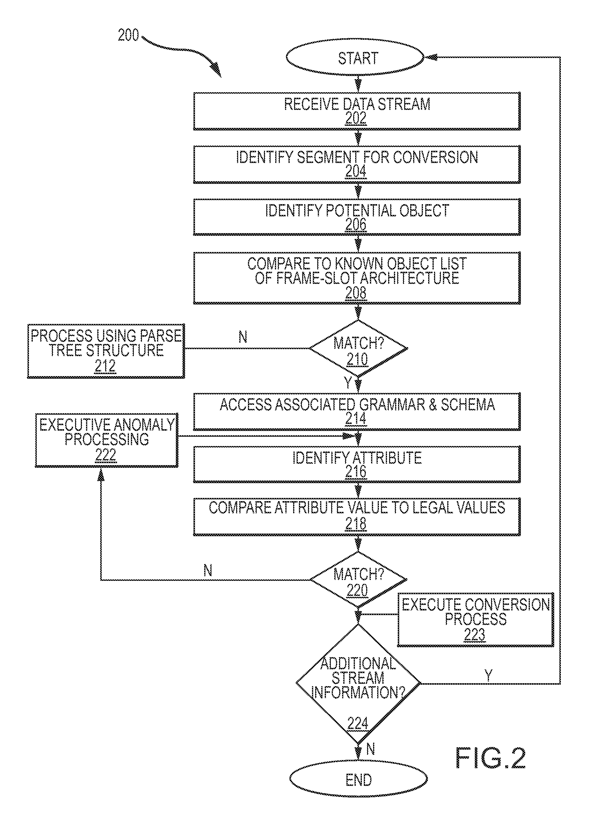 Self-learning data lenses for conversion of information from a source form to a target form