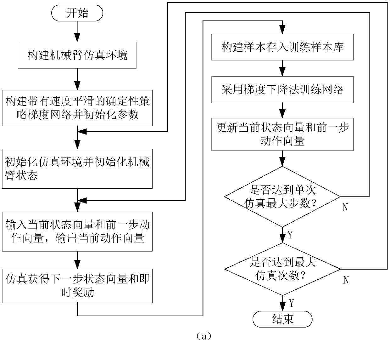 Mechanical arm path planning method based on velocity smoothing deterministic policy gradient