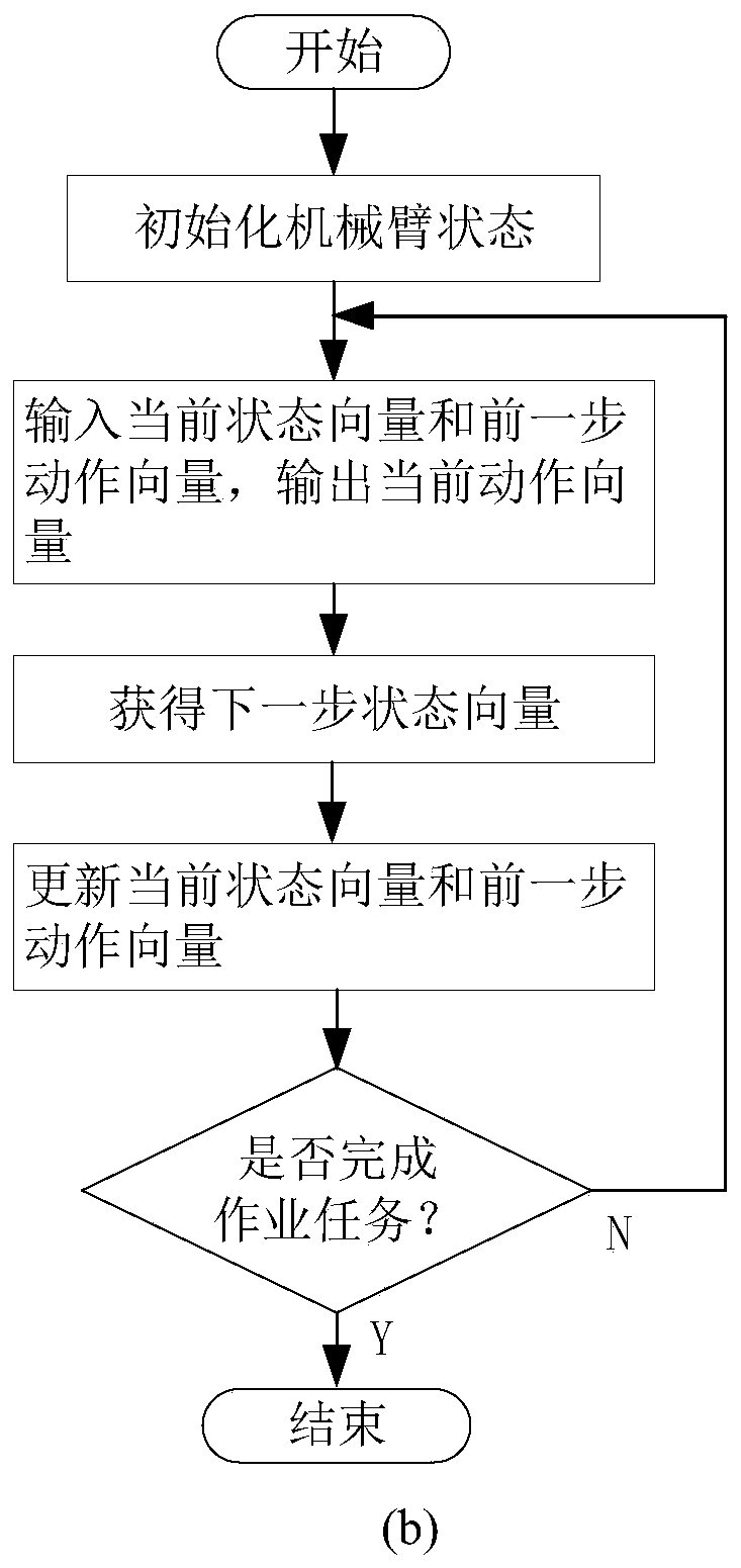 Mechanical arm path planning method based on velocity smoothing deterministic policy gradient