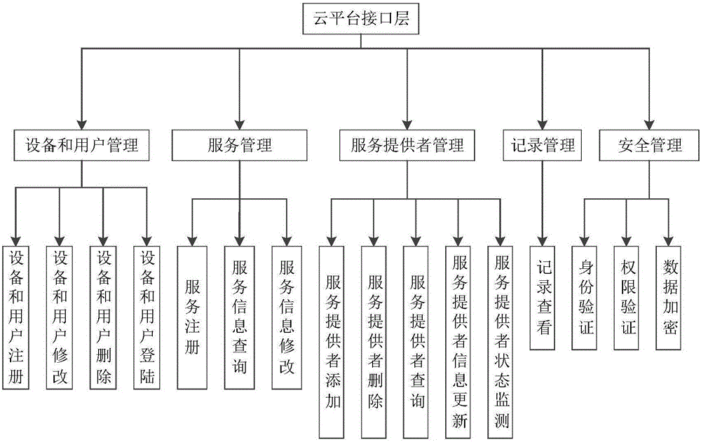 Service robot cloud platform interface system based on SOA and working method thereof