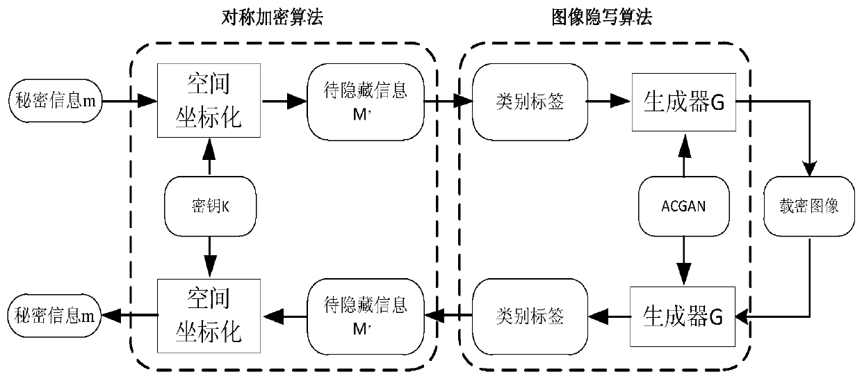 A generative image steganography method based on an adversarial network