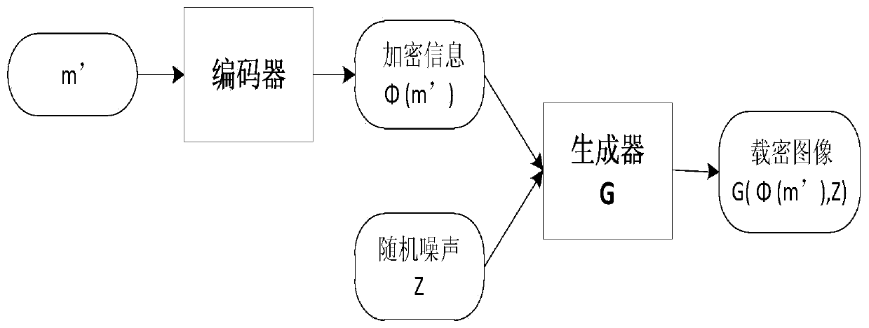 A generative image steganography method based on an adversarial network