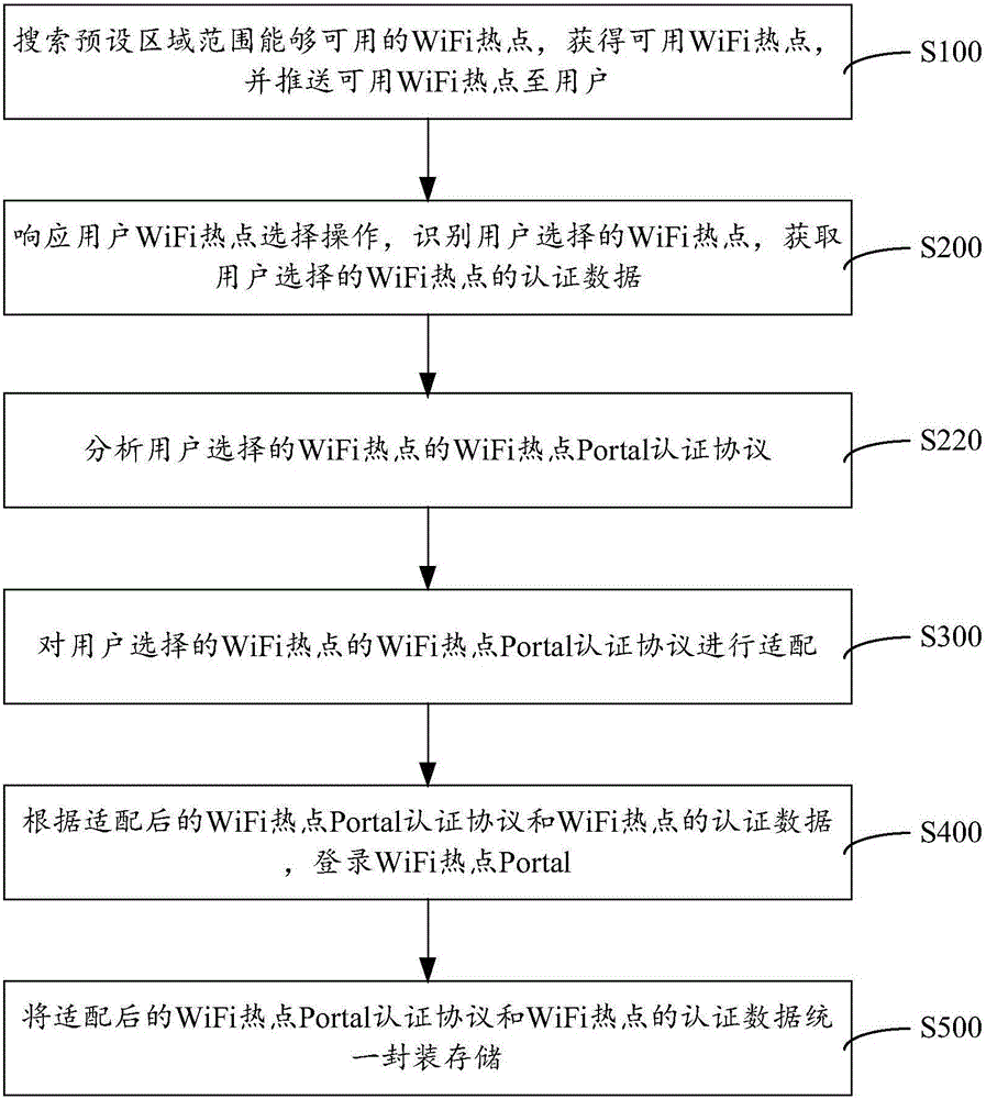 WiFi hotspot Portal automatic authentication method and WiFi hotspot Portal automatic authentication system