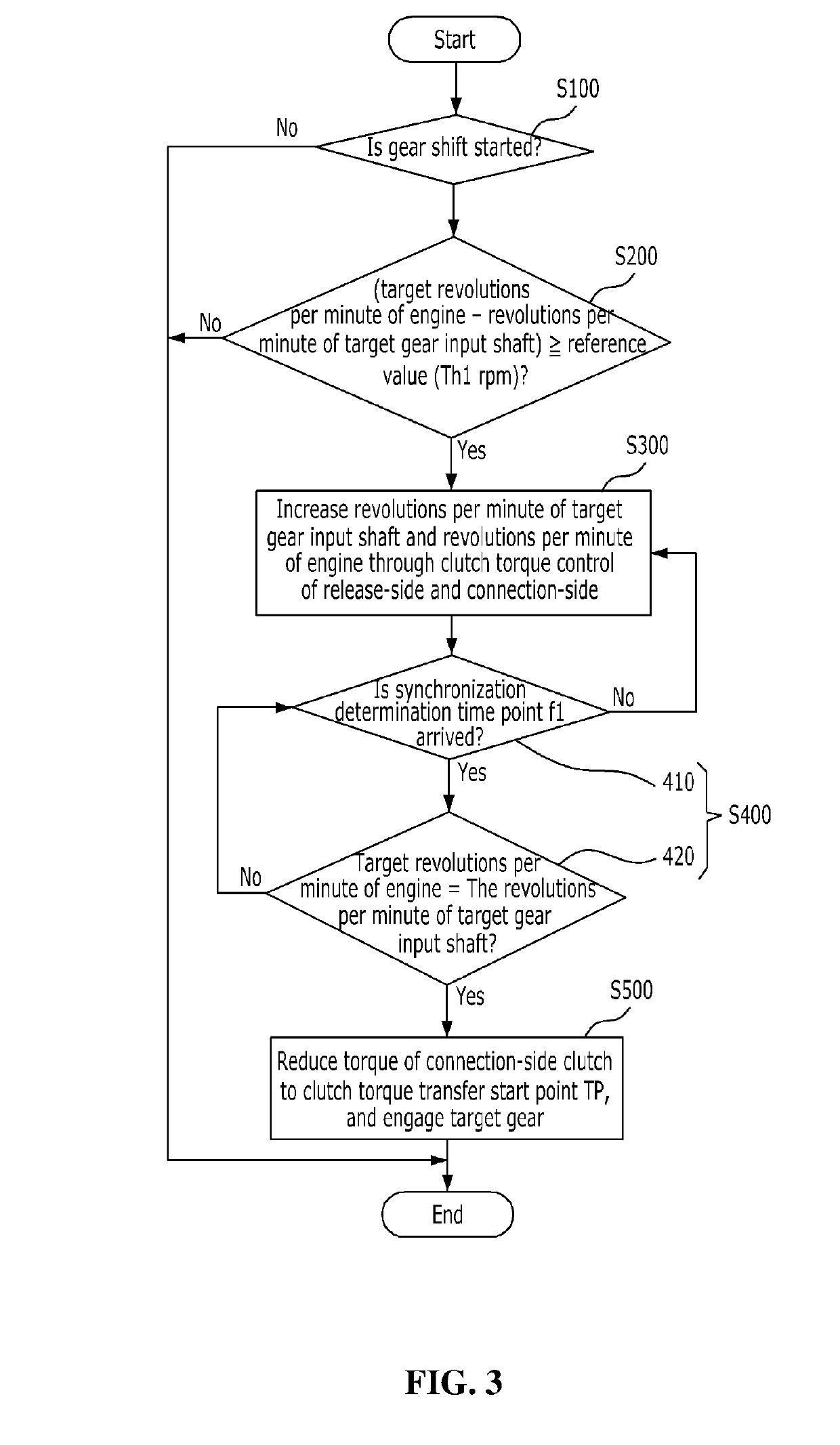 Gear shift control method of DCT vehicle