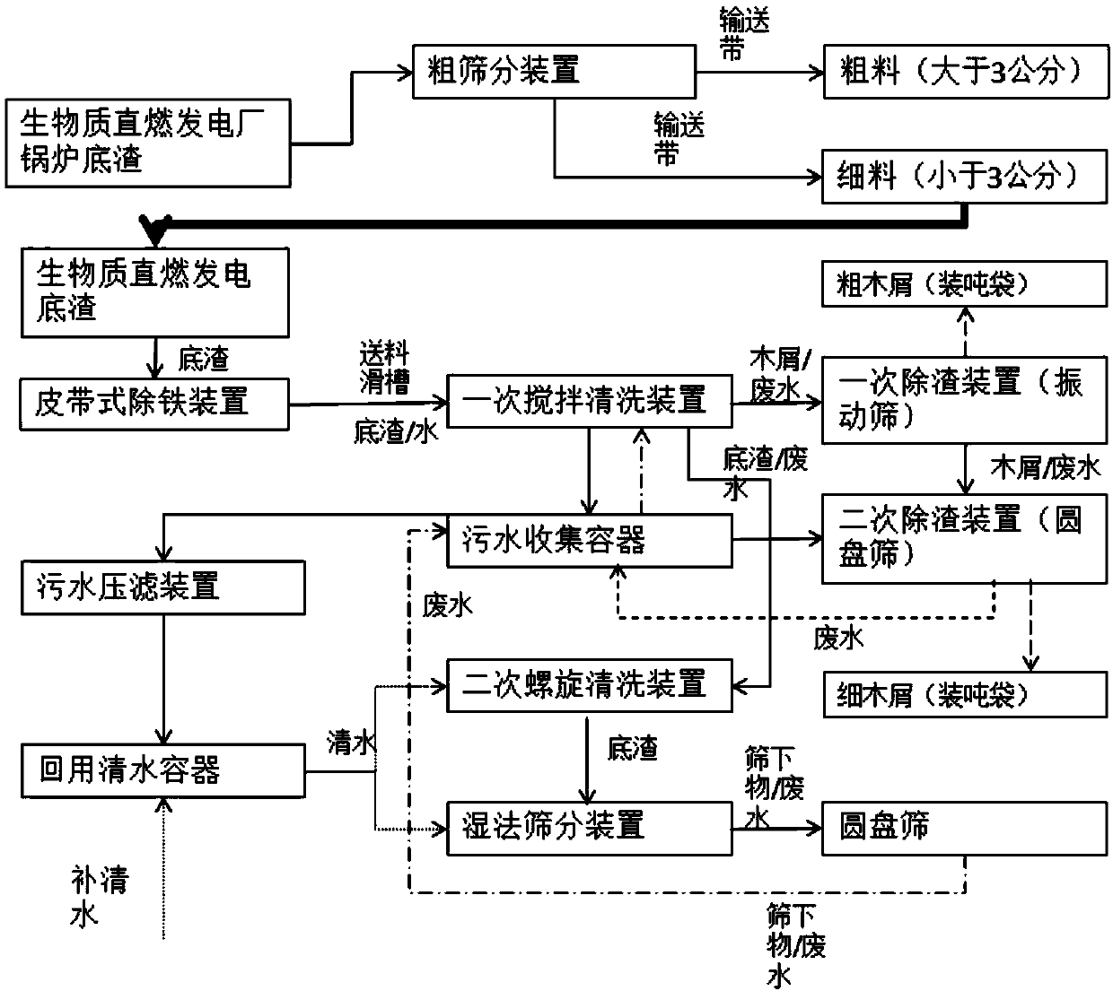 Biomass direct combustion power generation bottom slag processing system