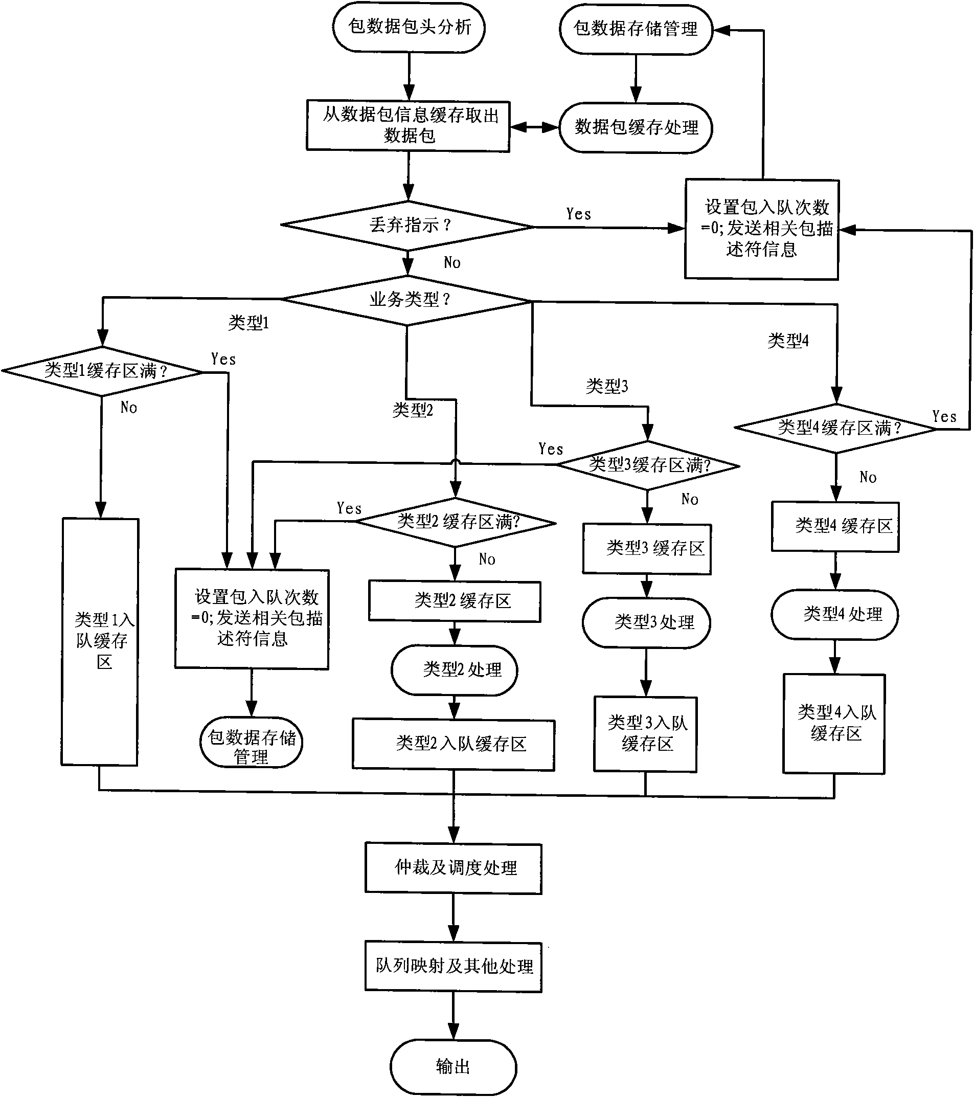 Method for caching mixed service flow and method and device for storing and forwarding mixed service flow