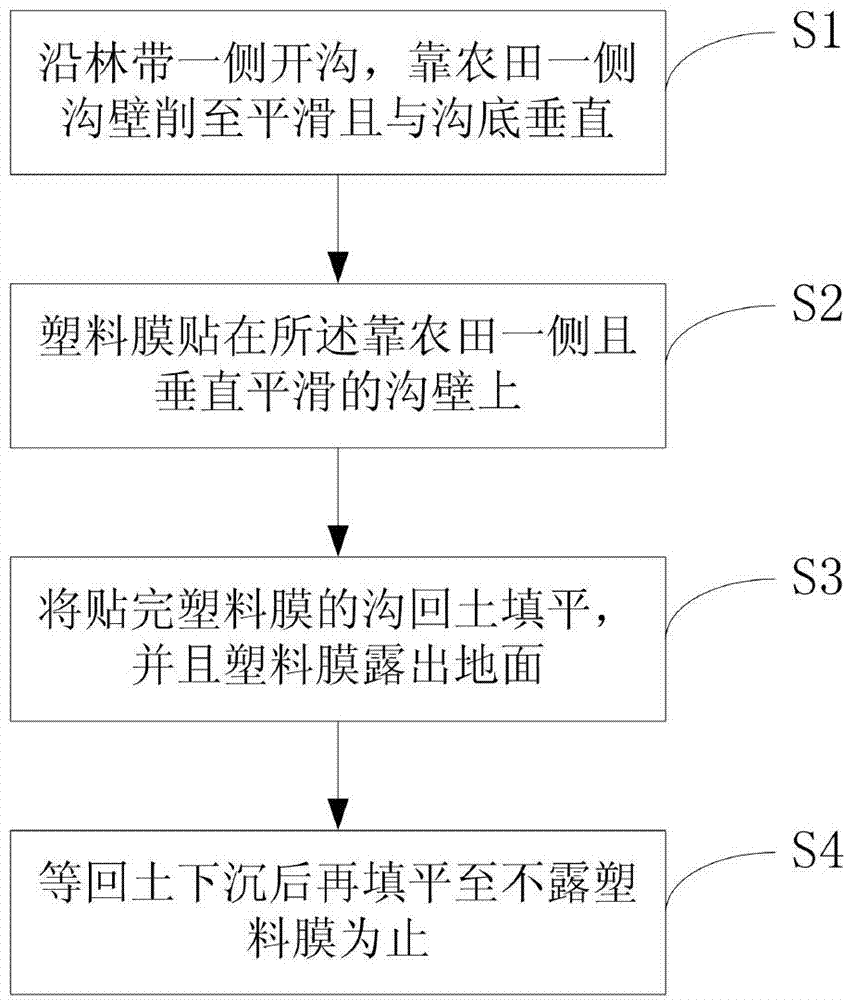 Method for relieving forest belt soil coercing by cutting roots and sticking film