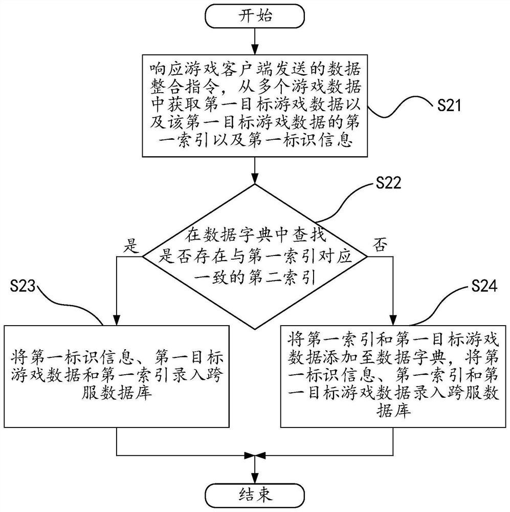 Data integration method and device