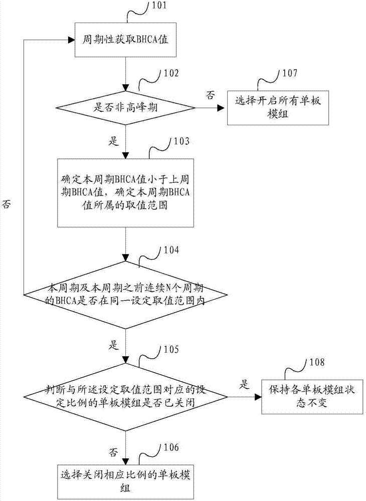 Method and device of telecom equipment for selecting single plate