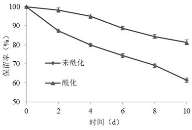 A method for improving the stability of carmine radish geranium