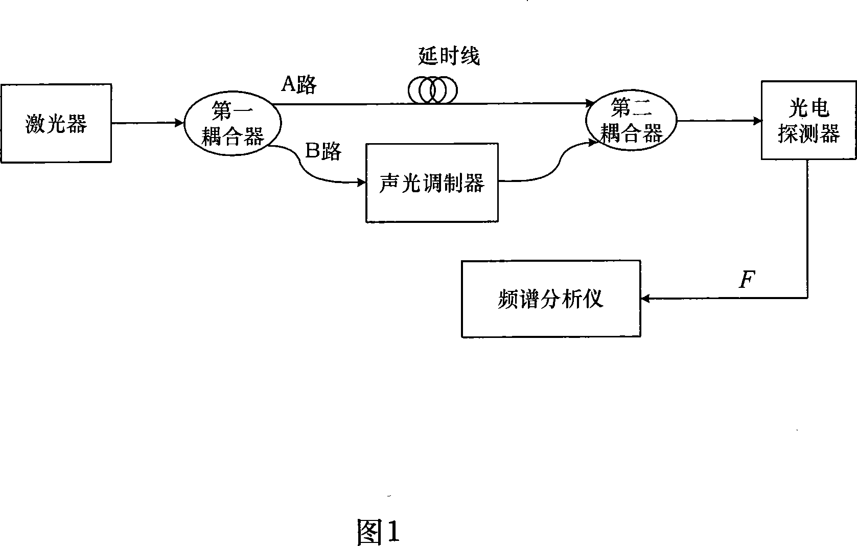 Device for measuring linewidth of narrow linewidth laser based on optical fiber time-delay self heterodyne method as well as method for measuring thereof