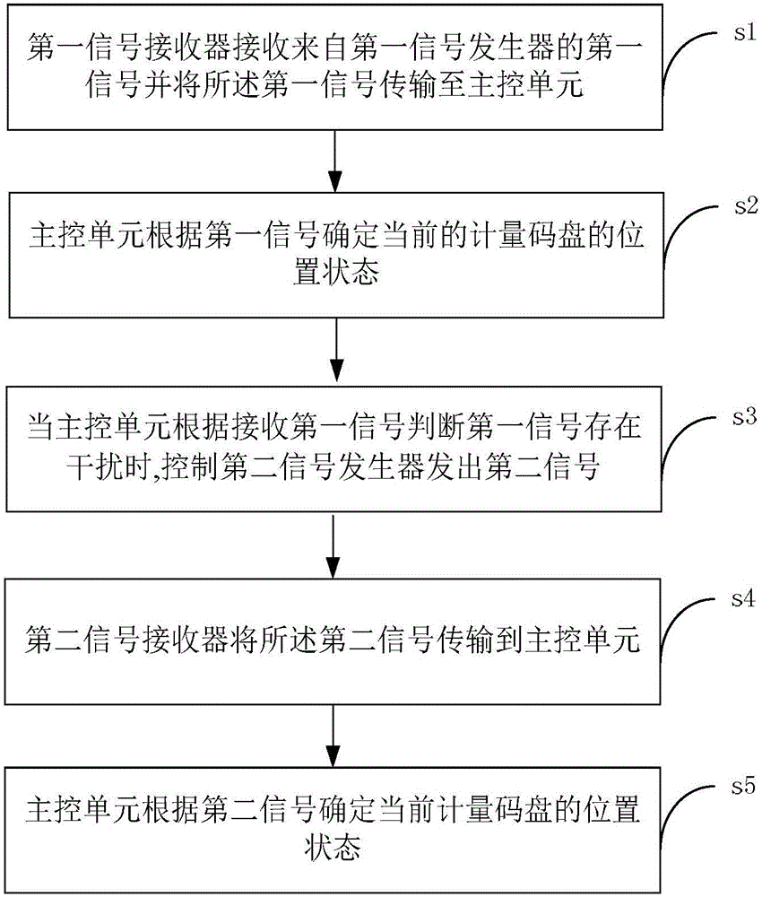 Sampling device and sampling method for flow measurement instrument