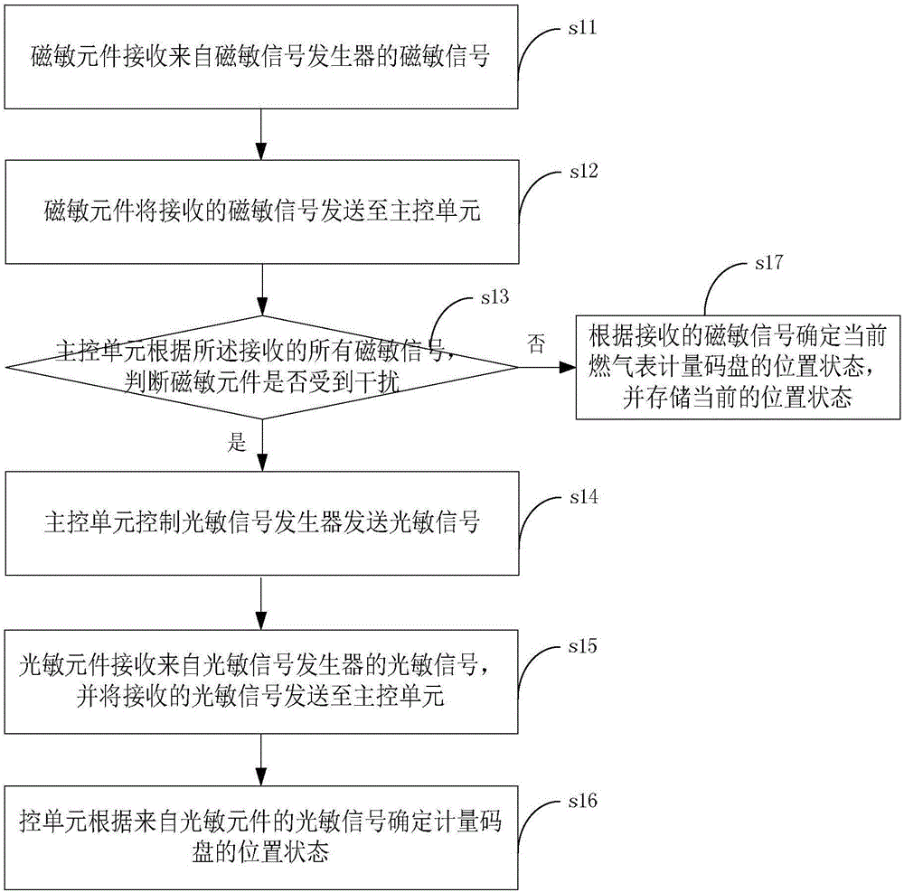 Sampling device and sampling method for flow measurement instrument