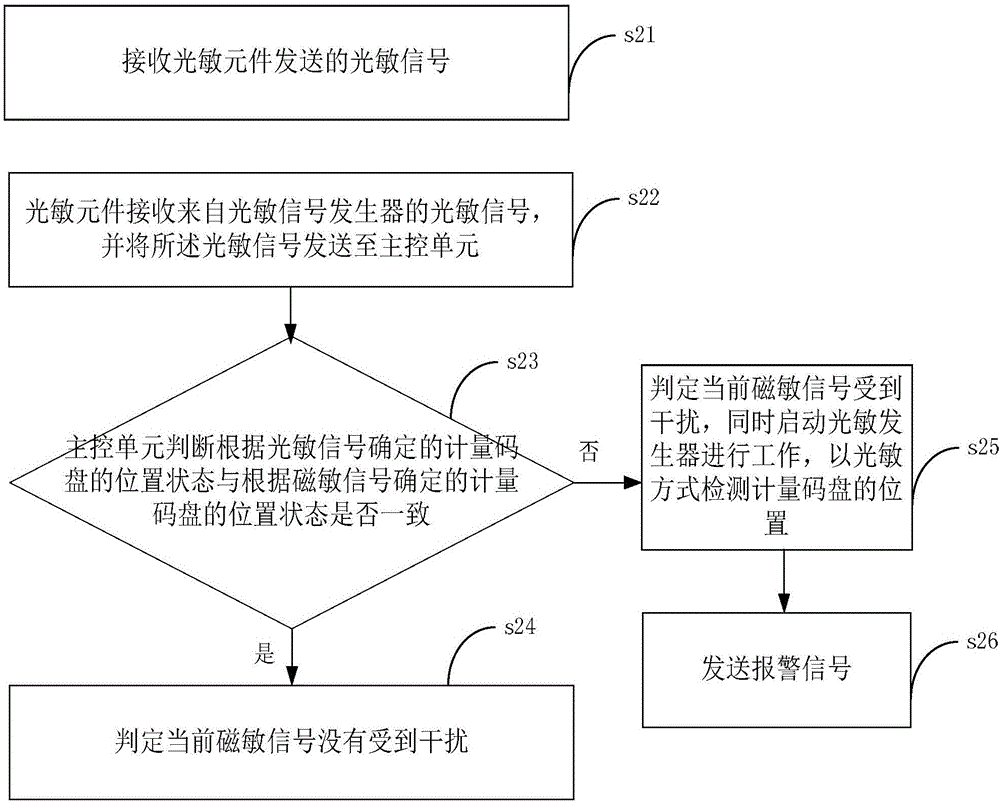 Sampling device and sampling method for flow measurement instrument